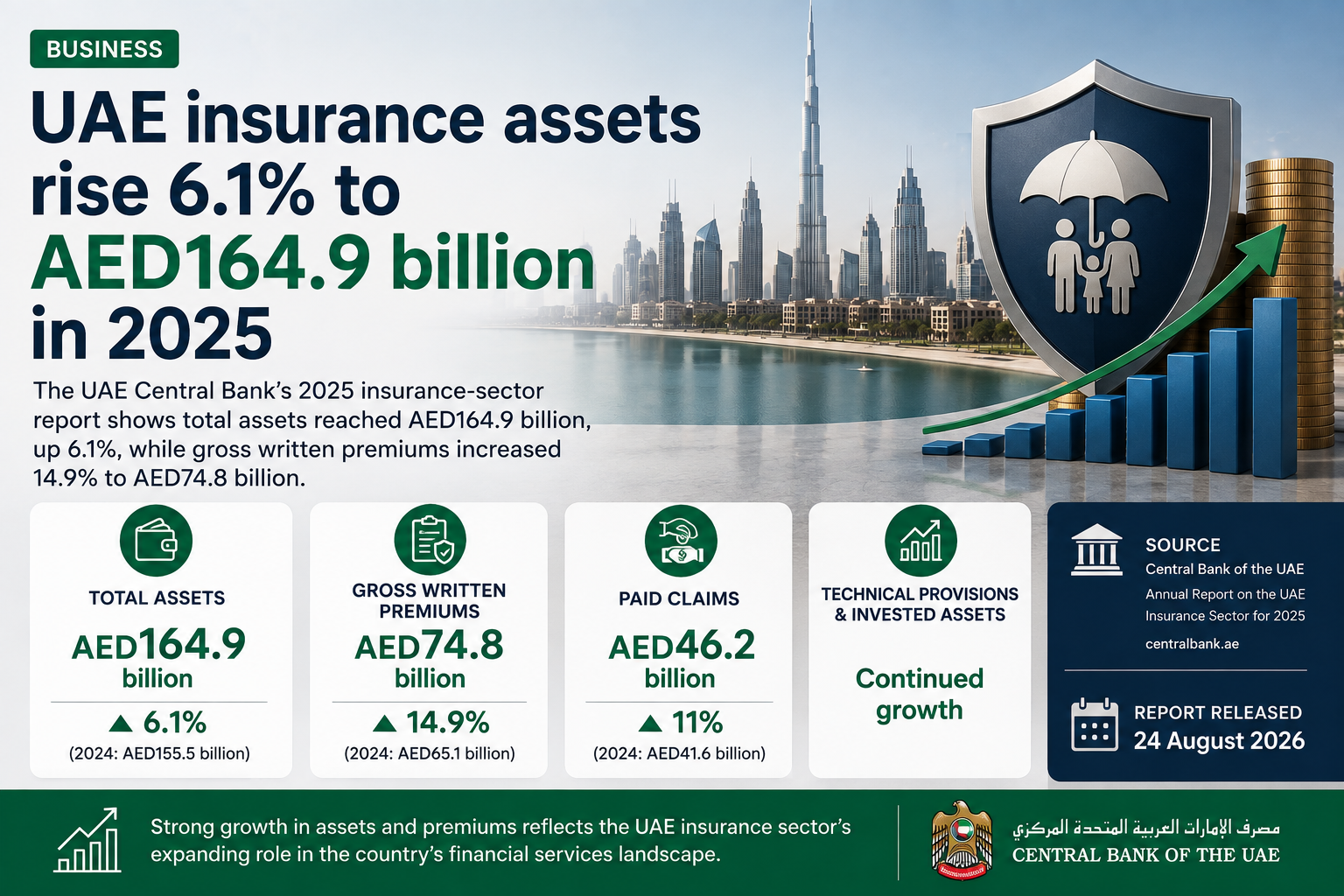 UAE insurance assets rise 6.1% to AED164.9 billion in 2025